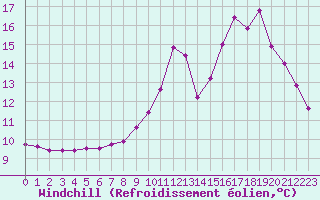 Courbe du refroidissement olien pour Nonaville (16)