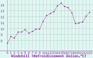 Courbe du refroidissement olien pour Lyon - Saint-Exupry (69)