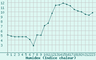 Courbe de l'humidex pour Saint-Girons (09)