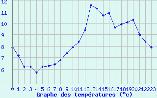 Courbe de tempratures pour Renwez (08)