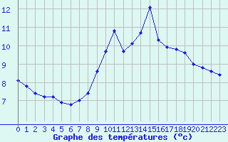 Courbe de tempratures pour Eygliers (05)