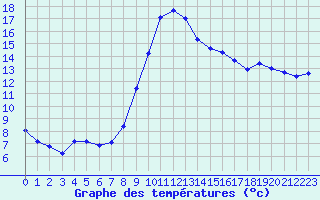 Courbe de tempratures pour Ploeren (56)
