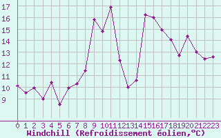 Courbe du refroidissement olien pour Formigures (66)