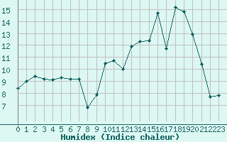 Courbe de l'humidex pour Baye (51)