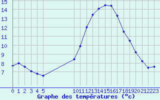 Courbe de tempratures pour Vias (34)