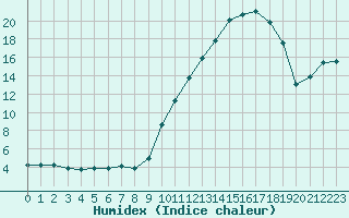 Courbe de l'humidex pour Brive-Laroche (19)
