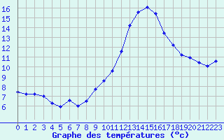 Courbe de tempratures pour Pertuis - Le Farigoulier (84)