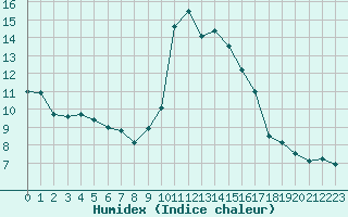 Courbe de l'humidex pour Thoiras (30)