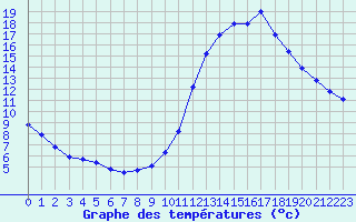 Courbe de tempratures pour Manlleu (Esp)