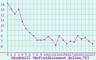 Courbe du refroidissement olien pour Leucate (11)