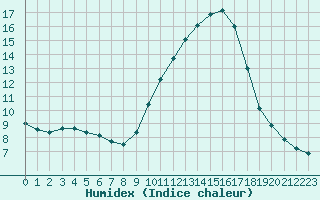 Courbe de l'humidex pour Bordeaux (33)