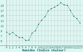 Courbe de l'humidex pour Lons-le-Saunier (39)