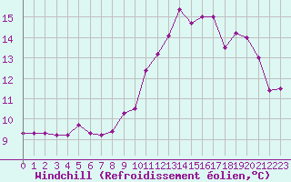 Courbe du refroidissement olien pour Chailles (41)
