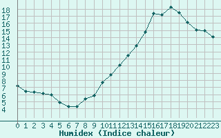 Courbe de l'humidex pour Auxerre-Perrigny (89)
