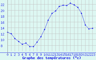 Courbe de tempratures pour Mende - Chabrits (48)