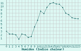 Courbe de l'humidex pour Orschwiller (67)