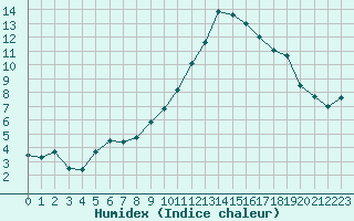 Courbe de l'humidex pour Lyon - Saint-Exupry (69)