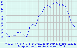 Courbe de tempratures pour Le Puy - Loudes (43)