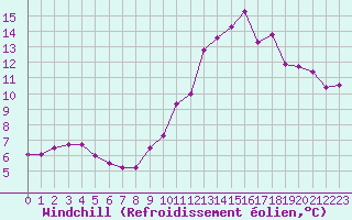 Courbe du refroidissement olien pour Biache-Saint-Vaast (62)