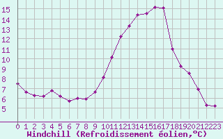 Courbe du refroidissement olien pour Cazaux (33)