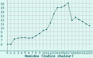 Courbe de l'humidex pour Sermange-Erzange (57)