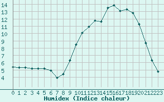 Courbe de l'humidex pour Fains-Veel (55)