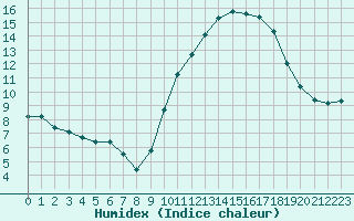 Courbe de l'humidex pour Millau (12)