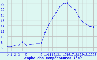 Courbe de tempratures pour Vias (34)