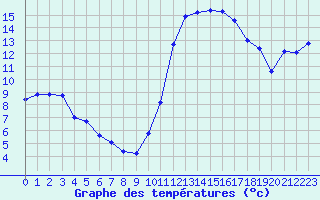 Courbe de tempratures pour Guret (23)