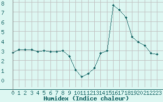 Courbe de l'humidex pour La Javie (04)