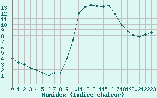 Courbe de l'humidex pour Saint-Maximin-la-Sainte-Baume (83)