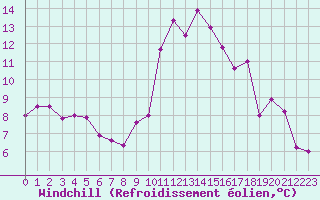 Courbe du refroidissement olien pour Saint-Etienne (42)
