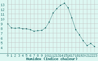 Courbe de l'humidex pour Nmes - Garons (30)