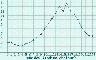 Courbe de l'humidex pour Sandillon (45)