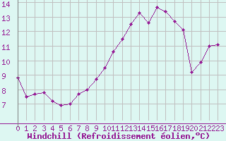 Courbe du refroidissement olien pour Nantes (44)