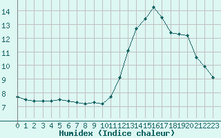 Courbe de l'humidex pour Izegem (Be)