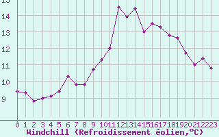 Courbe du refroidissement olien pour Estres-la-Campagne (14)