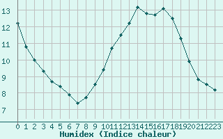 Courbe de l'humidex pour Verngues - Hameau de Cazan (13)