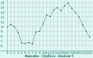 Courbe de l'humidex pour Aix-en-Provence (13)