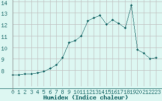 Courbe de l'humidex pour Formigures (66)