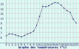 Courbe de tempratures pour Valognes (50)