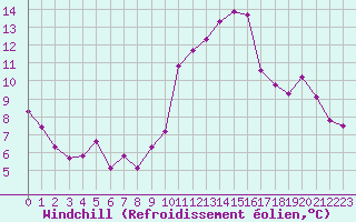 Courbe du refroidissement olien pour Malbosc (07)