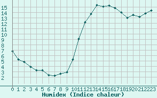 Courbe de l'humidex pour Clermont de l'Oise (60)