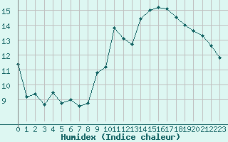 Courbe de l'humidex pour Tarbes (65)