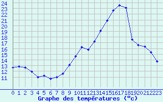 Courbe de tempratures pour Thomery (77)