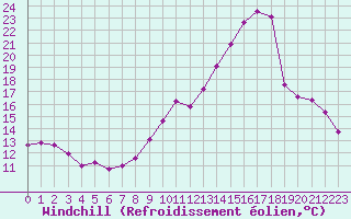 Courbe du refroidissement olien pour Thomery (77)