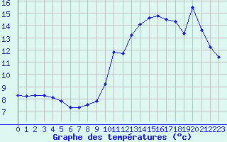 Courbe de tempratures pour Tour-en-Sologne (41)