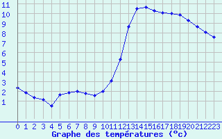 Courbe de tempratures pour Fameck (57)