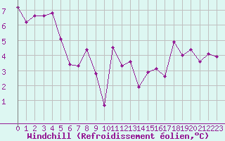 Courbe du refroidissement olien pour Bagnres-de-Luchon (31)