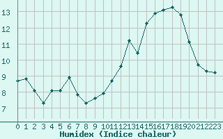 Courbe de l'humidex pour Saint-Martial-de-Vitaterne (17)
